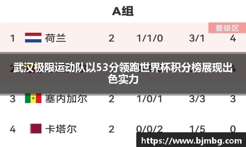 武汉极限运动队以53分领跑世界杯积分榜展现出色实力